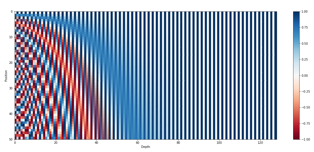 positional encoding